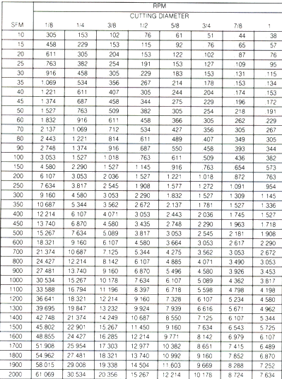 Surface Feet Per Minute Chart